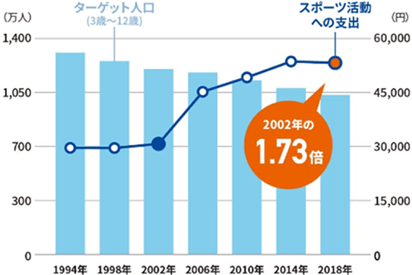 ターゲット人口とスポーツ活動への支出と推移のグラフ