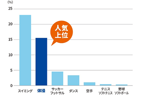 幼少期の習い事人気ランキングのグラフ