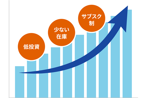 低リスク・継続収益モデルの図