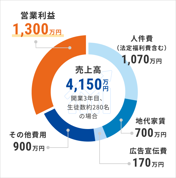 モデル収支のグラフ